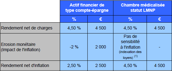 Actif chambre médicalisée