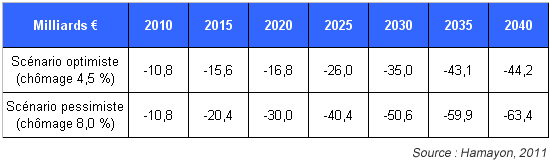 Equilibre du régime de retraite français - avant la réforme de 2010