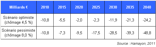 Equilibre du régime de retraite français - après la réforme de 2010