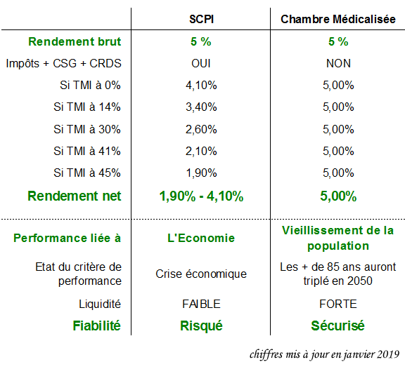 Comparatif SCPI - Chambre médicalisée