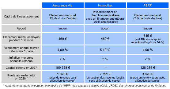 Compléter ses revenus pour la retraite