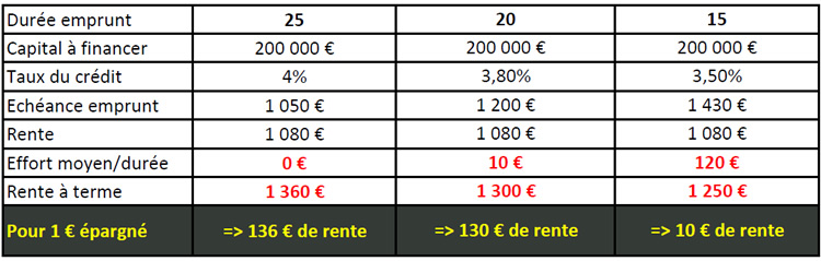 Exemple d'une chambre médicalisée qui génère une rente de 13000 euros.