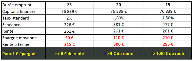 Exemple d'une chambre médicalisée qui génère une rente de 3129 euros.