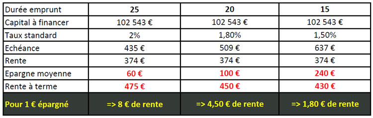 Exemple d'une chambre médicalisée qui génère une rente de 4483 euros.