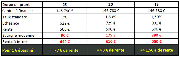 Exemple d'une chambre médicalisée qui génère une rente de 6071 euros.