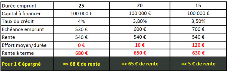 Exemple d'une chambre médicalisée qui génère une rente de 6500 euros.