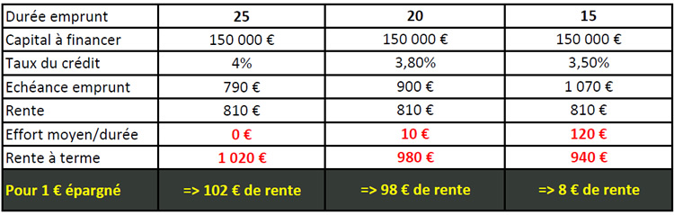 Exemple d'une chambre médicalisée qui génère une rente de 9750 euros.