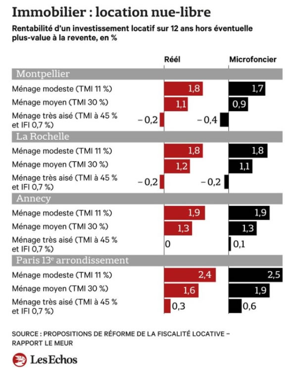 immobilier location nue-libre - rentabilité d'un investissement locatif sur 12 ans - source : Les Echos
