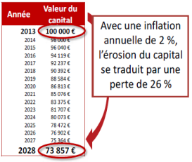 Inflation et érosion du capital