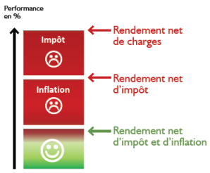 Rendement net - illustration