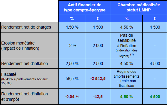 Rente non fiscalisée en EHPAD